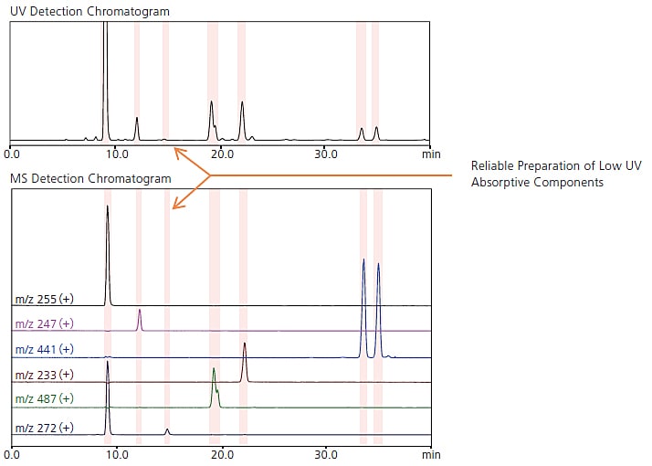 UV Detection Chromatogram / MS Detection Chromatogram